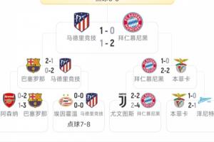 回顾10年前的欧冠16强对阵：枪手vs巴萨、尤文vs拜仁、巴黎vs车子