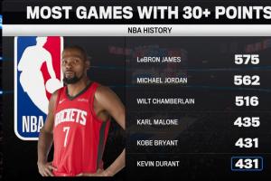 伟大的得分手！杜兰特生涯30+场次追平科比 并列历史第5！