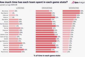 巴萨本赛季西甲15%时间处于落后多于皇马，但球队落后下抢回18分