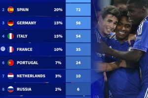 自03/04赛季欧冠16强各联赛球队占比：英超22%居首，西甲德甲前三