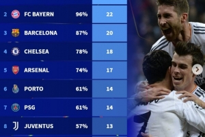 自03/04赛季晋级欧冠16强次数榜：皇马23次居首，拜仁、巴萨前三