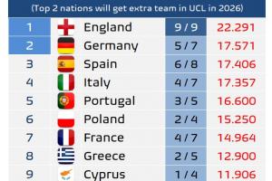 前二欧冠名额+1！欧战积分：英超断层第1 德西意分差不到0.3争第2