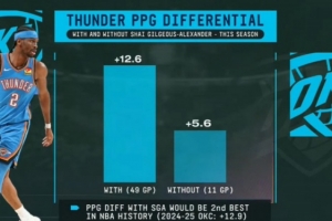 本赛季亚历山大在场雷霆场均净胜对手12.6分 不在场时为+5.6