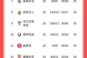 西甲积分榜：巴萨暂4分领跑，马竞绝杀升第三，皇马本轮战赫塔费