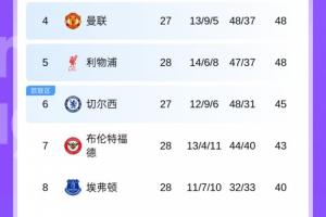 英超积分榜：利物浦先赛积分平曼联，伯恩利连扳3球+绝平被吹第19