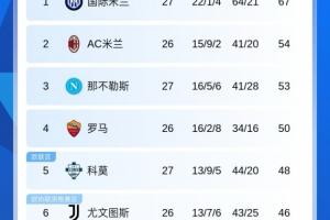 意甲积分榜：国米先赛13分领跑，下轮迎米兰德比；那不勒斯升第3