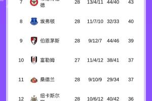 不容易的三分！英超积分榜：曼城1球小胜利兹联，距榜首阿森纳2分