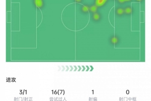 维尼修斯本场数据：7次过人、12次对抗成功全场最多，获评7.2分