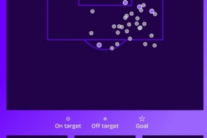 萨拉赫近10场英超比赛数据：禁区触球80次，射门29脚0进球