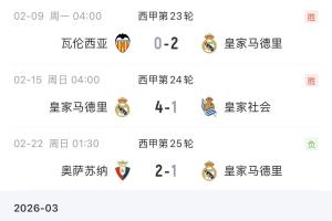 双倍回礼！巴萨此前输球让出榜首，皇马两连败从领先2分变落后4分