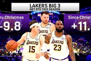 本赛季湖人三巨头同场净效值在圣诞节前-9.8 圣诞节至今+11.7
