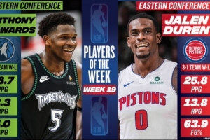 周最佳：华子场均28.7分 杜伦场均25.8分13.8板&投篮命中率63.9%