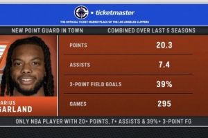 转播方晒加兰数据：过去5个赛季场均20+7&三分命中率39% 联盟唯一