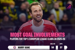 本赛季五大联赛球员参与进球榜：凯恩50球居首，姆巴佩43球次席