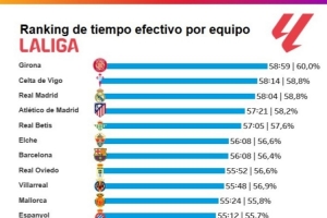 本赛季西甲场均净时间排名：赫罗纳居首，皇马第三、巴萨第七