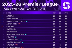 VAR未犯错情况下英超积分榜：阿森纳居首，曼城、曼联二三位