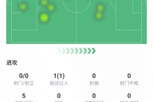 赫伊森数据：替补出场领到黄牌1张，解围2次、抢断1次