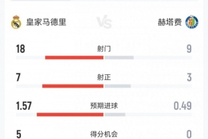 火药味十足！皇马0-1赫塔费数据：10黄2红！合计犯规28次