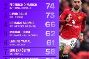 五大联赛创造机会榜：B费84次第一，迪马尔科第二，劳姆第三