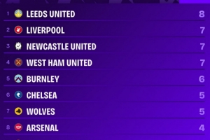 本赛季英超90分钟丢球榜：利兹联8球最多，利物浦7球并列次席