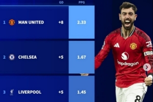 欧冠资格战！英超3-6队2026年场均积分：曼联大幅领先，维拉最少