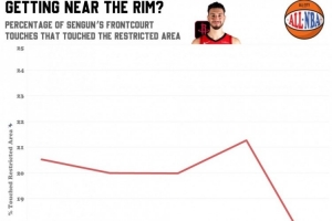 愈发往外飘？申京各赛季前场拿球时禁区触球占比 本季16.6%创新低