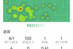 帮倒忙？加克波本场数据：4射1正，1次中框，1次错失良机