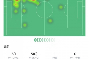 萨拉赫本场数据：2次射门打进1球，丢球权28次，获评7.5分