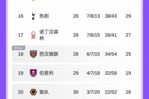 还能抢救...吗？狼队连克维拉红军取2连胜，但多赛仍距保级区11分