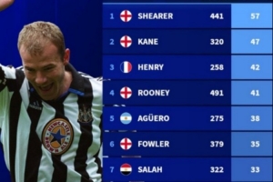 英超历史单场至少2球次数榜：希勒57次居首，哈兰德125场27次第九