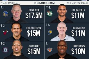 本赛季NBA有没有高薪低能的教练？