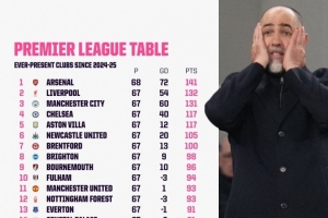 上赛季以来英超积分排名：阿森纳141分居首，热刺67分倒数第二