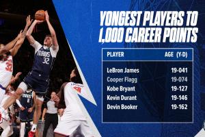 开启里程碑！弗拉格生涯正式突破1000分 历史第二年轻！