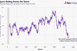 过去38场英超仅拿33分！热刺场均仅0.87分，创队史联赛最低纪录