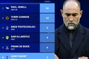 糟糕！图多尔、佩雷拉执教热刺和森林至今英超3场不胜，还没赢过