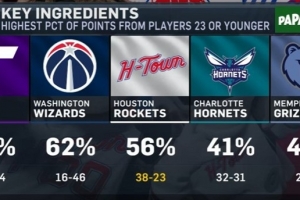23岁及以下球员得分占比前五球队：火箭第三 战绩38-22不“合群”