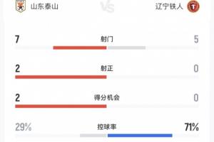 半场数据：铁人控球率超7成但5射门0射正，泰山2次射正进2球