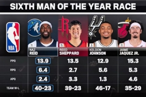 NBC列本赛季最佳第六人四大候选：里德 谢泼德 凯尔登 小海梅