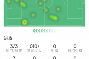 马尔穆什本场数据：梅开二度，3射3正，1次关键传球，2次抢断