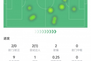 莱奥数据：2次射门0射正，1次成功过人，关键传球挂零，获评6.5分