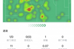 莫德里奇数据：11次长传7次成功，1次关键传球，获评7.4分