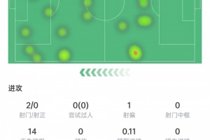博尼本场数据：2次射门0射正，7次对抗2次成功，获评6分全场最低