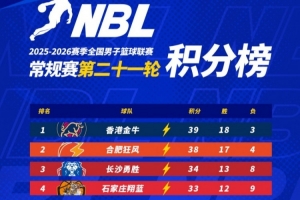 NBL常规赛积分榜：香港金牛、合肥狂风和长沙勇胜稳居前3位