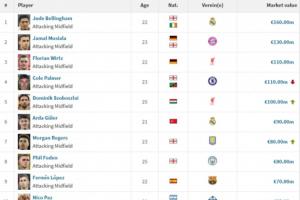 进攻型中场身价榜：贝林1.6亿欧居首，索博1亿欧超居莱尔升第五