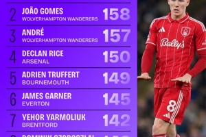 本赛季英超夺回球权次数榜：安德森243次遥遥领先，赖斯150次第4