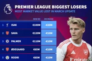 英超跌幅榜：伊萨克跌2000万欧，萨卡、厄德高等8人跌1000万欧