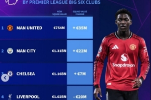 英超Big6球队身价变化榜：曼联+3500万欧上涨最多，热刺跌幅最大