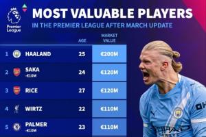 英超身价更新：萨卡跌至1.2亿欧，索博升至1亿欧