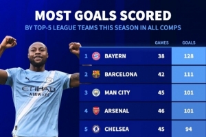 本赛季五大联赛球队进球榜：拜仁128球居首，巴萨111球次席