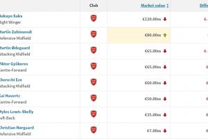 英超榜首阿森纳多人身价被砍！萨卡、厄德高跌1000万，仅1人上涨